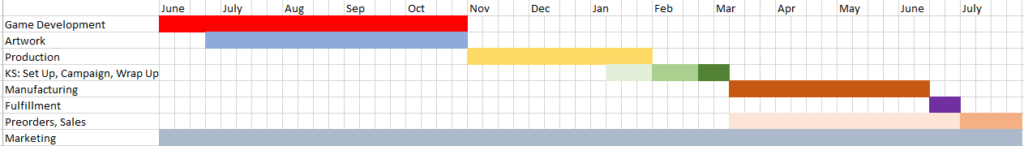 Game Dev Chart